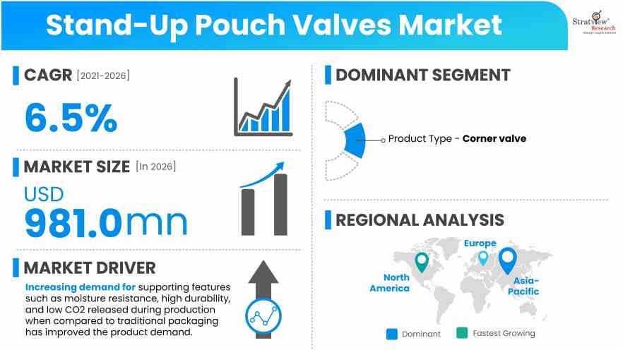 Stand-Up-Pouch-Valves-Market-Insights